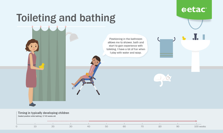 Early intervention infographic_pages - Toileting and bathing.png
