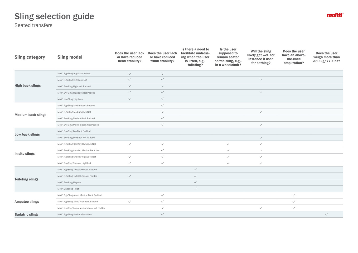Molift Sling selector guide_01_INT_Matrix.jpg